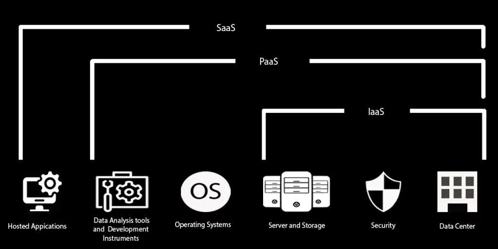 Диаграма показваща разликата между IaaS, PaaS, SaaS.