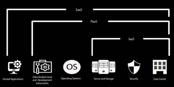 Diagram showing the difference between IaaS, PaaS and SaaS