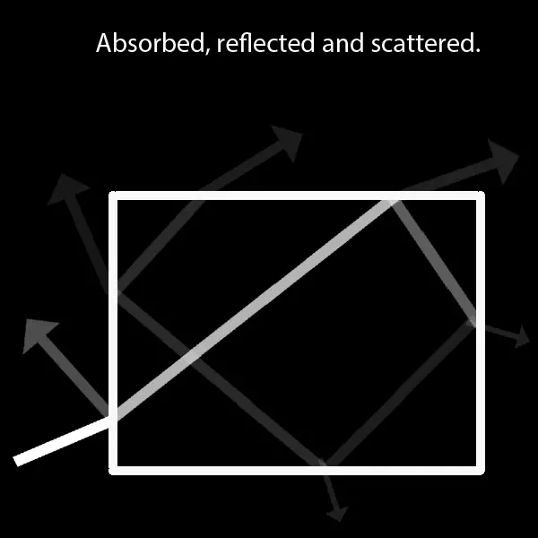 Снимка показваща, как светлината се абсорбира и разпръсква от даден обект.