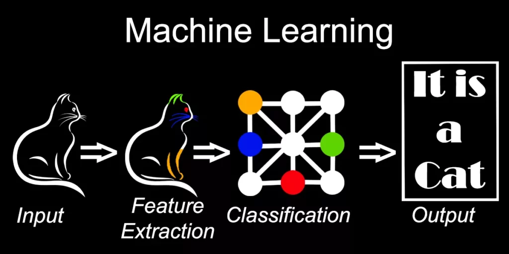 Картинка показваща логическия път , който трябва да измине алгоритъмът при машинното обучение.