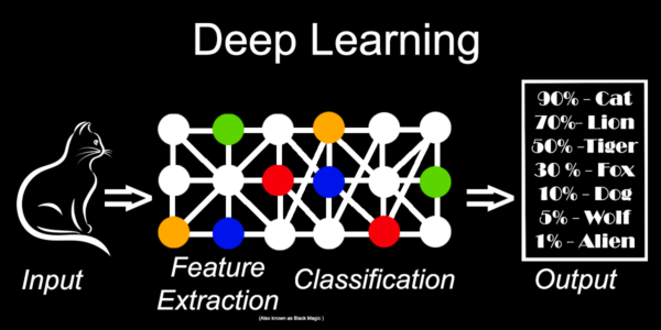 Graph showing the process of Deep Learning
