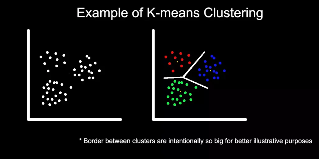 Two graphs showing K-means Clustering