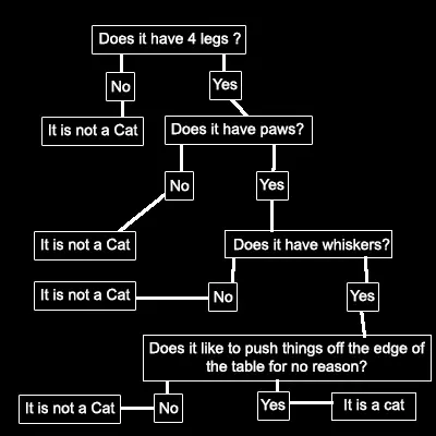 Графика представяща потенциално Decision Tree