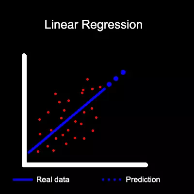 Графика показваща Linear Regression