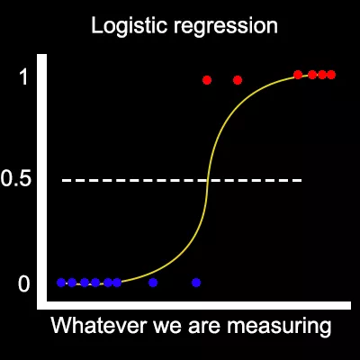 Graph showing Logistic Regression