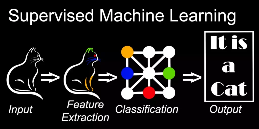 Visualization of the processes in Supervised Machine Learning