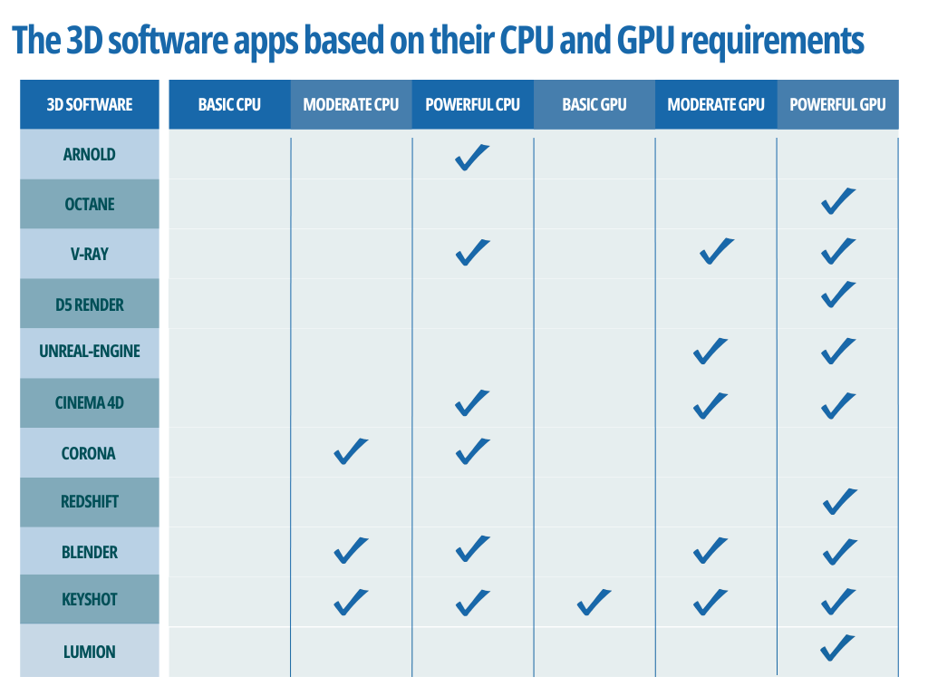 Best 3D Rendering Software - CPUGPU Usage
