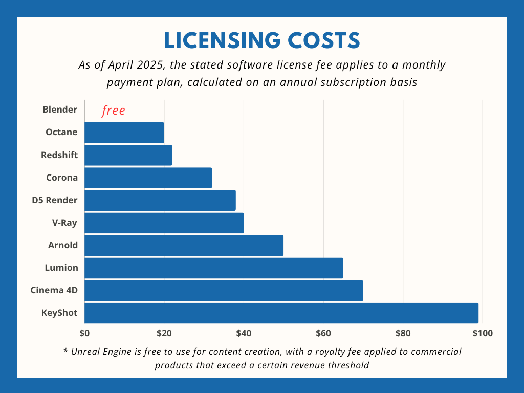 Best 3D Rendering Software - Licensing Costs