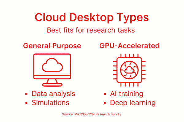 cloud desktops for researchers