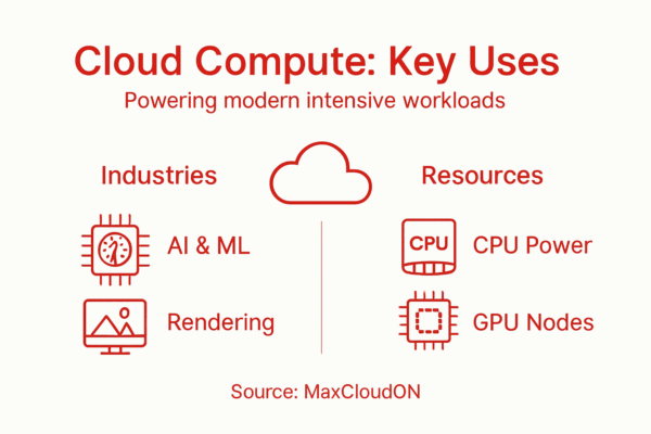 cloud compute server: key use